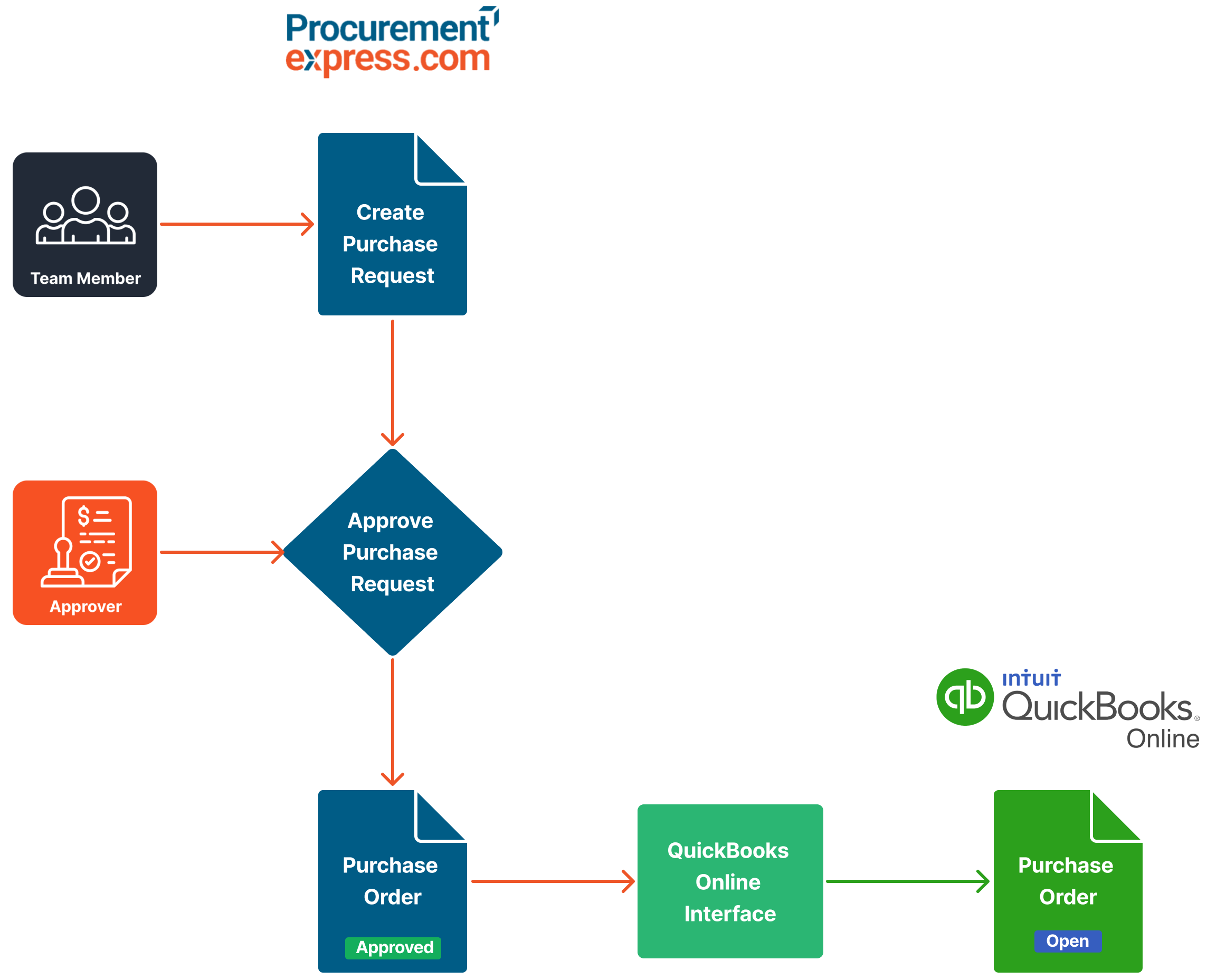 How the quickbooks online procurementexpress integration works